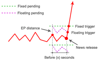 Forex News Trader - Pending trap