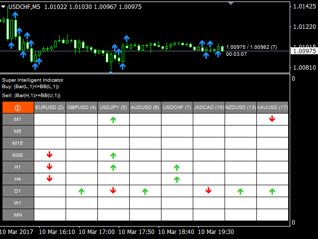 Super Custom Indicator